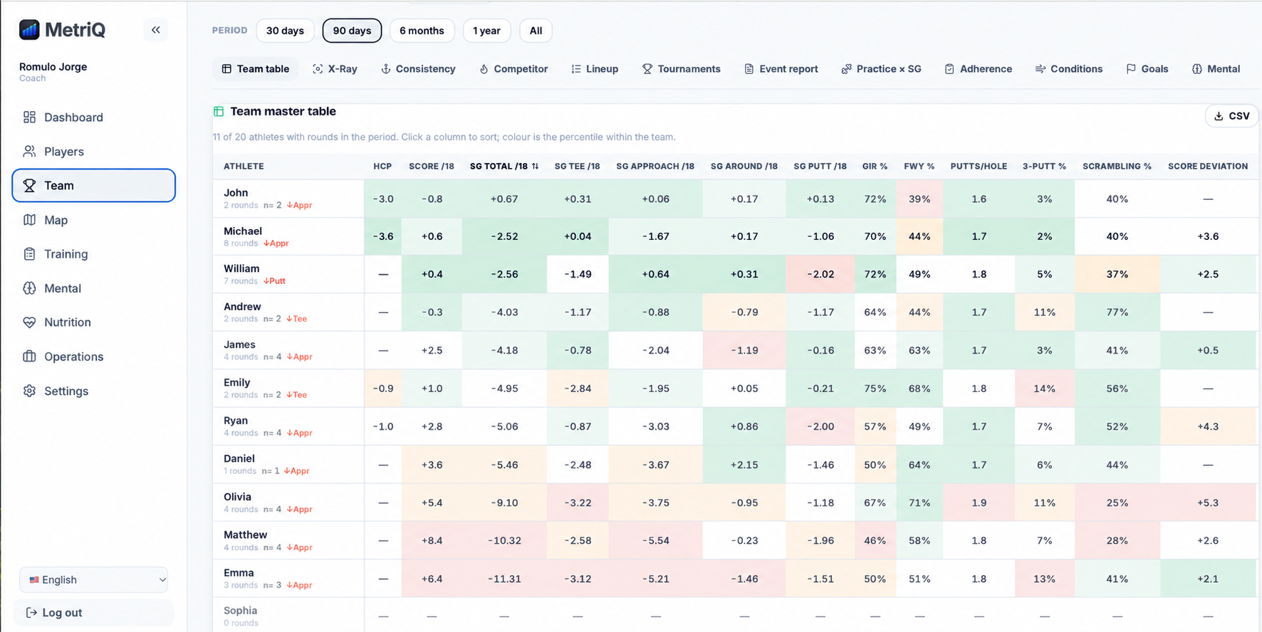 Coach Portal table comparing individual player performance. Player names are illustrative.